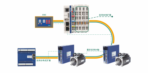 Profinet、EtherCAT和CAN open總線控制怎么樣了？